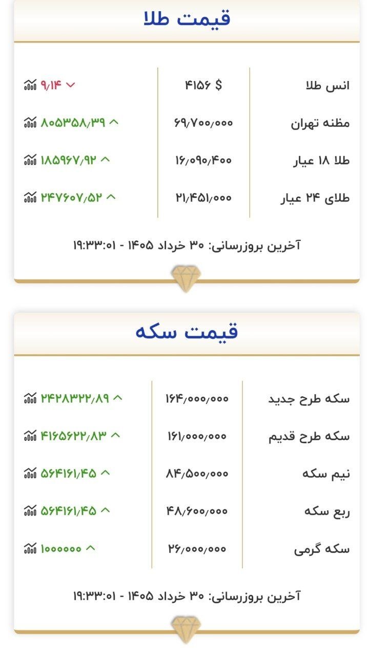 جدیدترین قیمت طلا و سکه در بازار تهران امروز شنبه ۳۰ خرداد +جدول