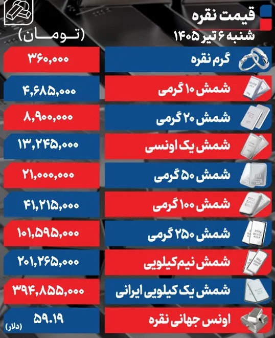 قیمت نقره امروز شنبه ۶ تیر ۱۴۰۵ / شمش نقره ۵۰ گرمی ۲۱ میلیونی شد + جدول قیمت نقره امروز شنبه ۶ تیر ۱۴۰۵ / شمش نقره ۵۰ گرمی ۲۱ میلیونی شد + جدول