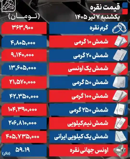 قیمت نقره امروز یکشنبه ۷ تیر ۱۴۰۵ / شمش نقره یک کیلویی از کانال ۴۰۵ میلیونی عبور کرد + جدول قیمت نقره امروز یکشنبه ۷ تیر ۱۴۰۵ / شمش نقره یک کیلویی از کانال ۴۰۵ میلیونی عبور کرد + جدول