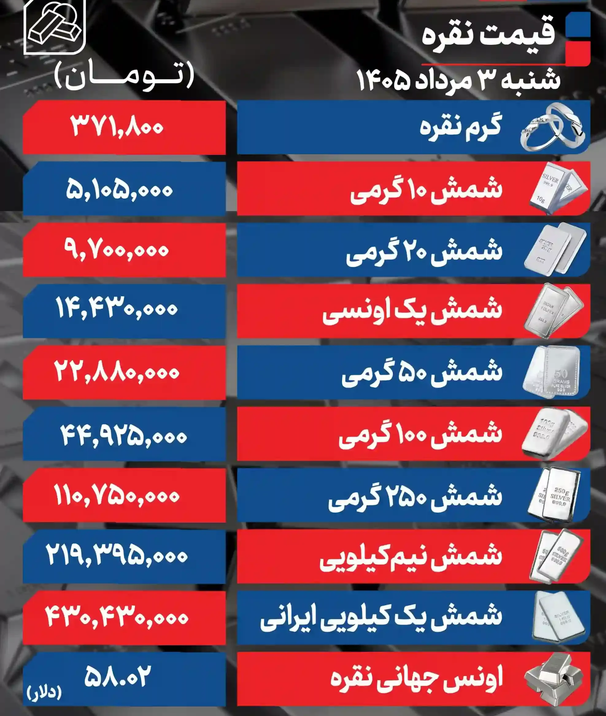 قیمت نقره امروز شنبه ۳ مرداد ۱۴۰۵ / شمش نقره ۲۰ گرمی به کانال ۹ میلیون و ۷۰۰ هزار تومانی رسید + جدول قیمت نقره امروز شنبه ۳ مرداد ۱۴۰۵ / شمش نقره ۲۰ گرمی به کانال ۹ میلیون و ۷۰۰ هزار تومانی رسید + جدول