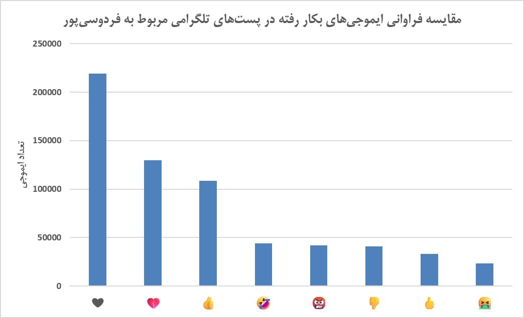 مقایسه فراوانی ایموجیهای بکاررفته در پستهای تلگرامی مربوط به فردوسیپور مقایسه فراوانی ایموجیهای بکاررفته در پستهای تلگرامی مربوط به فردوسیپور