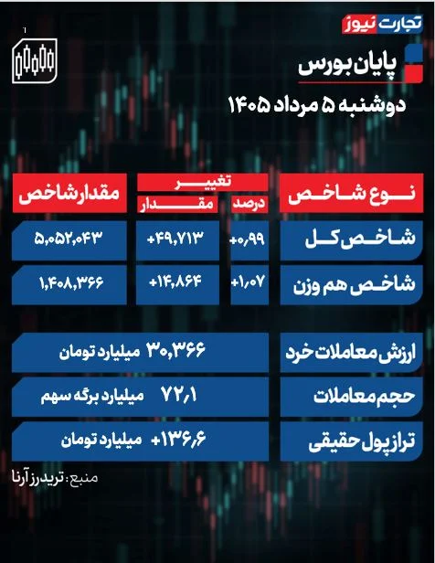 پایان بورس امروز دوشنبه 5 مرداد 1405 / بازار سهام سبز ماند + جدول