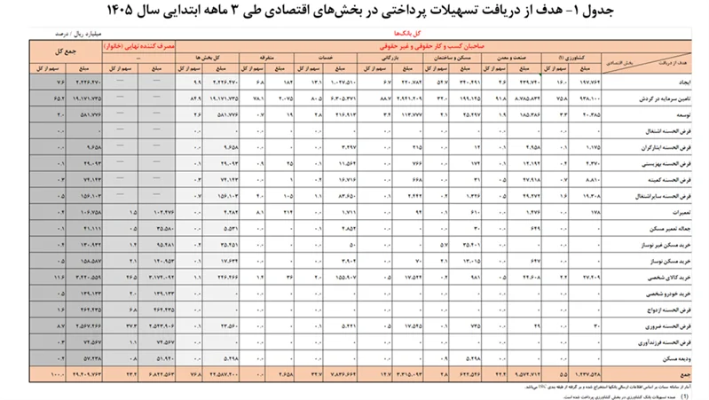 رشد ۷۴ درصدی تسهیلات پرداختی شبکه بانکی در بهار ۱۴۰۵ رشد ۷۴ درصدی تسهیلات پرداختی شبکه بانکی در بهار ۱۴۰۵
