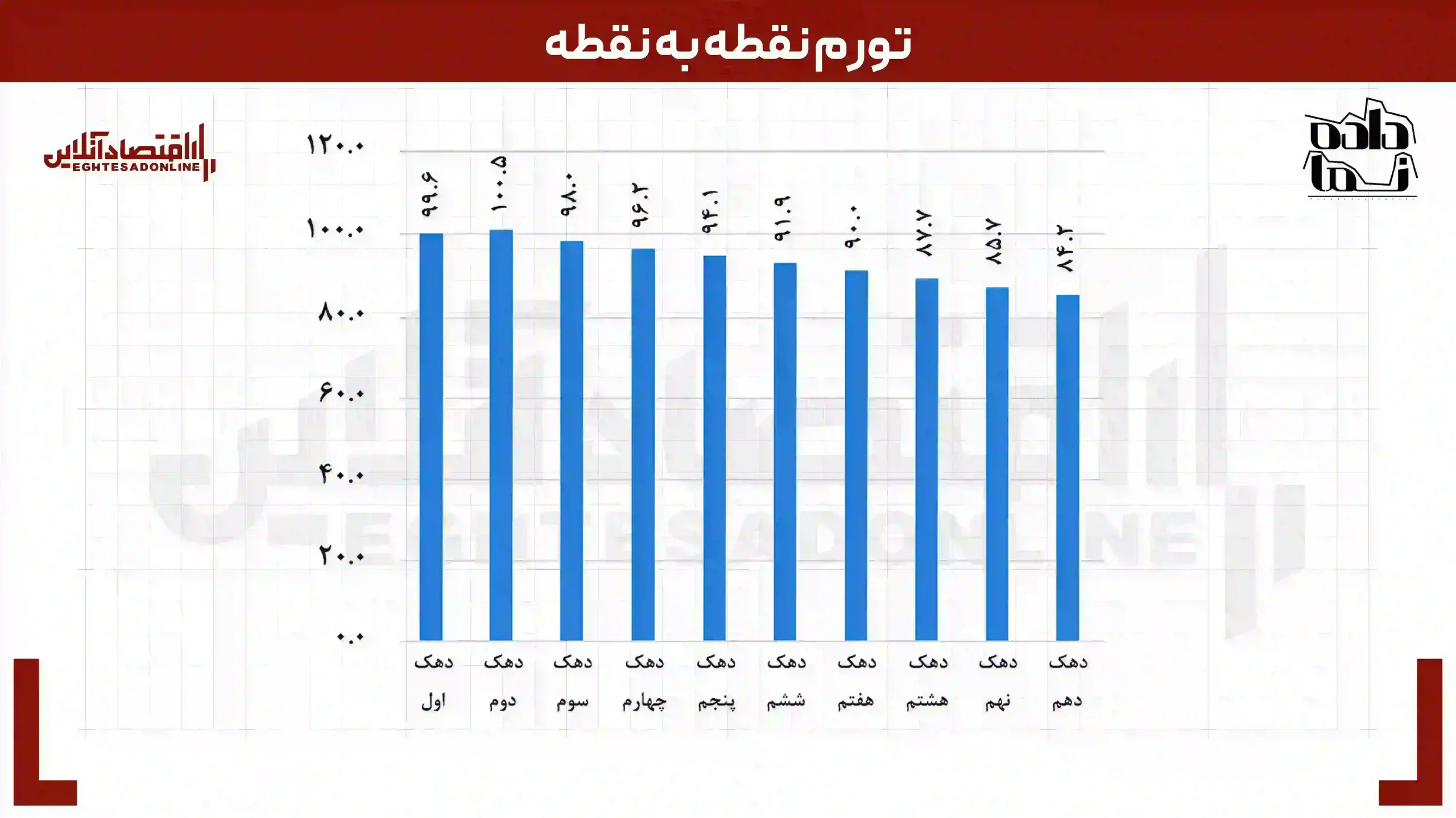 تورم ۱۰۰ درصدی اقتصاد ایران دو ماهه شد | ارزانی بیسابقه گوشت بعد از ۸سال تورم ۱۰۰ درصدی اقتصاد ایران دو ماهه شد | ارزانی بیسابقه گوشت بعد از ۸سال