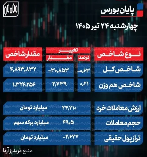 پایان بورس امروز چهارشنبه 24 تیر 1405 / رشد نیمه&zwnj;کاره تقاضای سهام با چرخش منفی از میانه بازار + جدول