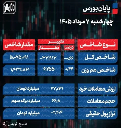 پایان بورس امروز چهارشنبه 7 مرداد 1405 / خروج 2.2 همت نقدینگی حقیقی از بازار سهام + جدول پایان بورس امروز چهارشنبه 7 مرداد 1405 / خروج 2.2 همت نقدینگی حقیقی از بازار سهام + جدول