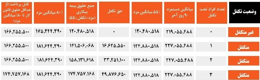 صفر تا صد بیمه بیکاری ۱۴۰۵ / مبلغ دریافتی و شرایط دریافت اعلام شد صفر تا صد بیمه بیکاری ۱۴۰۵ / مبلغ دریافتی و شرایط دریافت اعلام شد