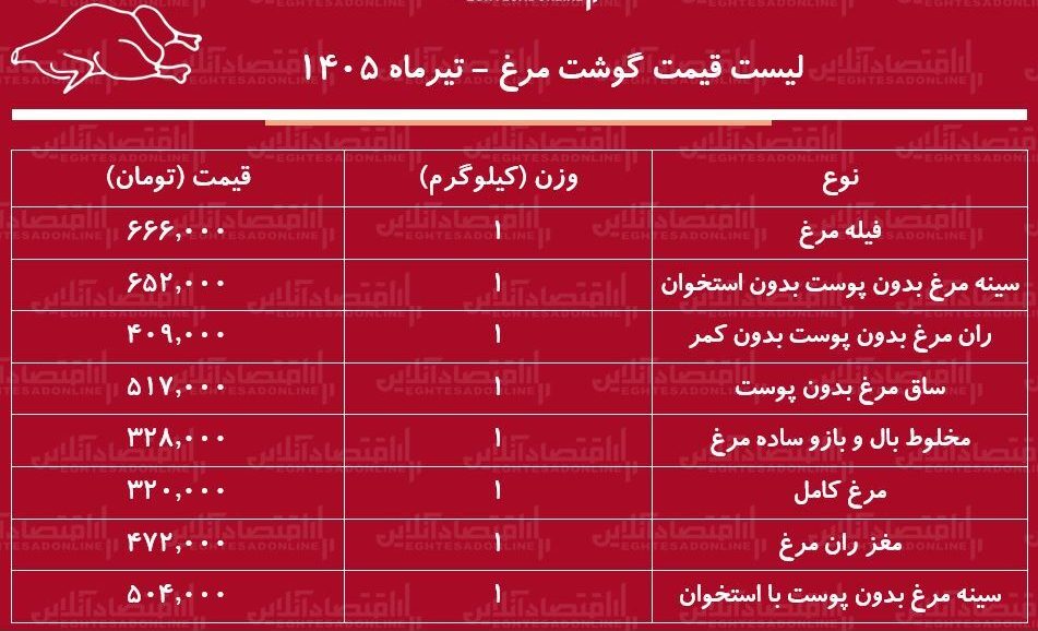 قیمت جدید گوشت مرغ امروز ۲۴ تیر ۱۴۰۵