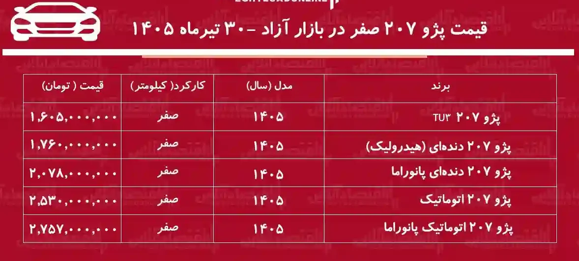 کاهش قیمت پژو ۲۰۷ در بازار/ پژو ۲۰۷ از قله قیمتی فاصله گرفت+ جدول تیرماه ۱۴۰۵ کاهش قیمت پژو ۲۰۷ در بازار/ پژو ۲۰۷ از قله قیمتی فاصله گرفت+ جدول تیرماه ۱۴۰۵