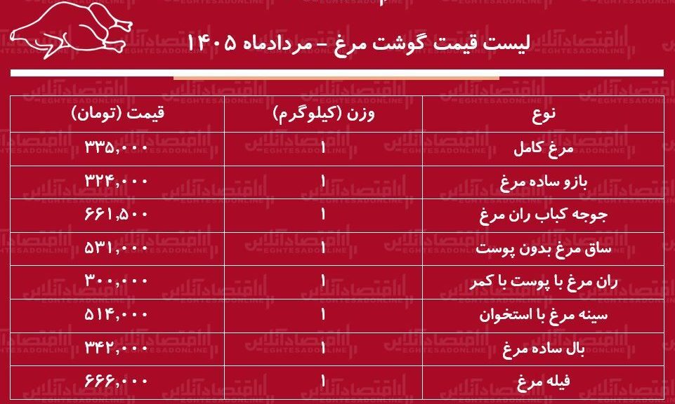 لیست قیمت گوشت مرغ امروز ۳ مرداد ۱۴۰۵ لیست قیمت گوشت مرغ امروز ۳ مرداد ۱۴۰۵