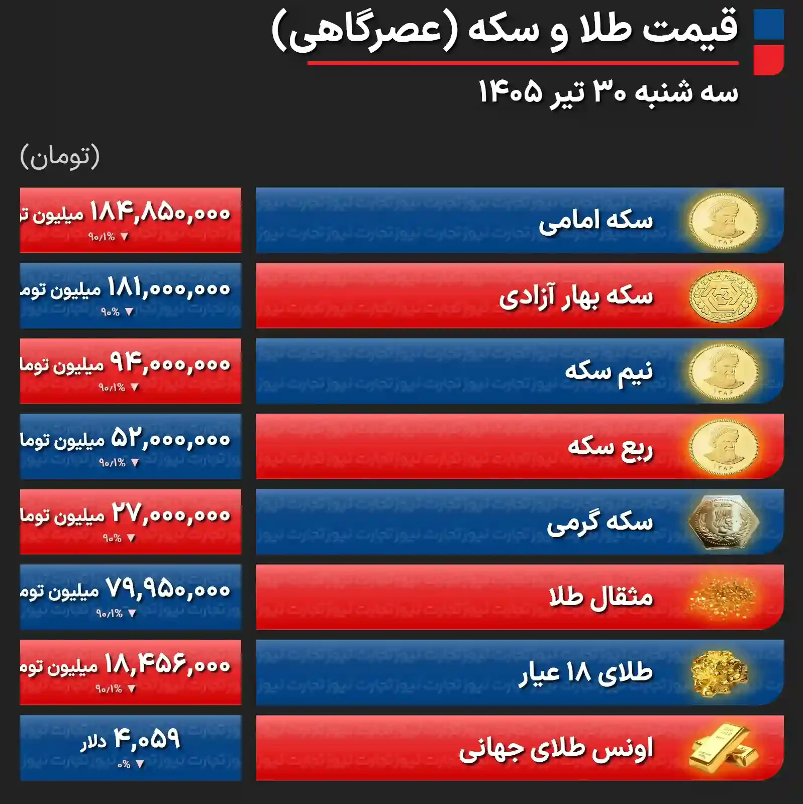 قیمت طلا و سکه امروز شنبه ۳ مرداد ۱۴۰۵ / ریزش ۵ میلیون و ۸۰۰ هزار تومانی قیمت سکه؛ طلا ۵۰۰ هزار تومان ریخت + جدول