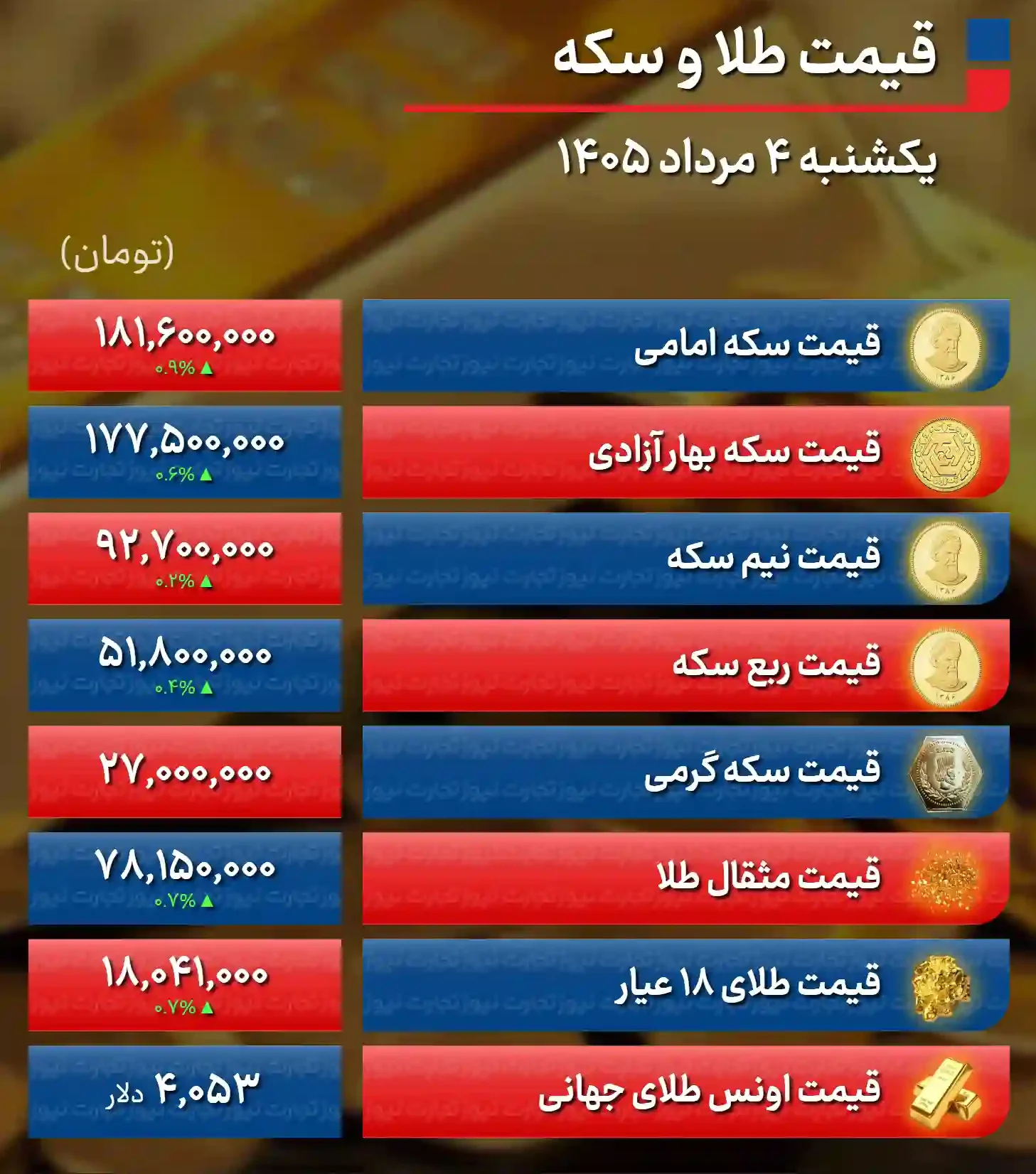 پیش &zwnj;بینی قیمت طلا و سکه دوشنبه ۵ مرداد ۱۴۰۵ / طلا به ایستگاه تصمیم می&zwnj;رسد + جدول