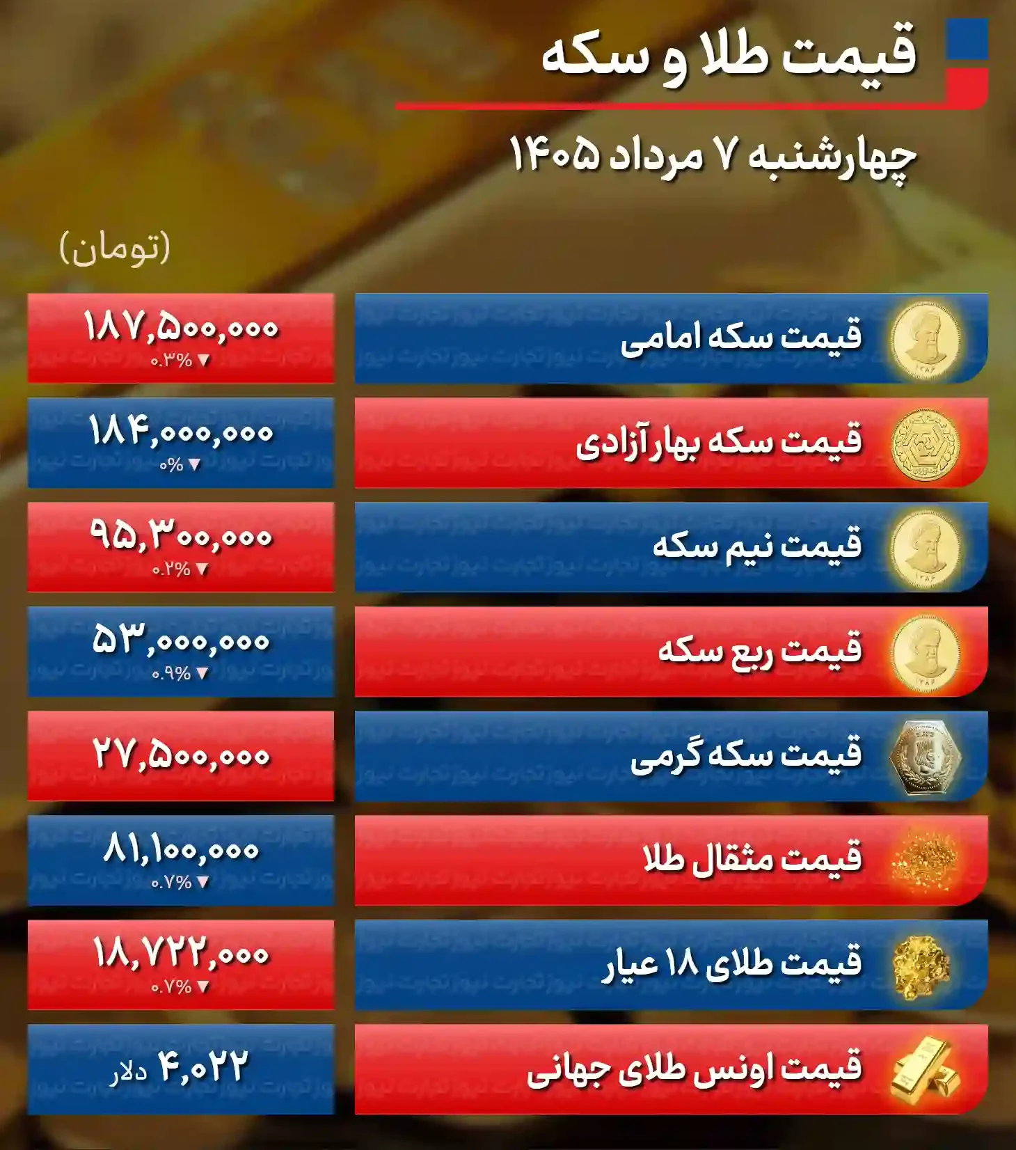 پیش &zwnj;بینی قیمت طلا و سکه پنجشنبه ۸ مرداد ۱۴۰۵ / صعود طلا ادامه یافت؛ دلار همچنان از بازار فلز زرد حمایت می&zwnj;کند + جدول