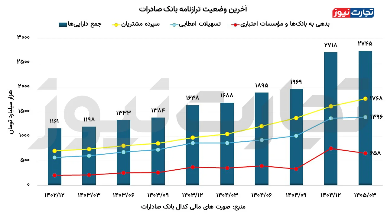 سهم سهامداران از درآمد 54 همتی بانک صادرات، فقط 800 میلیارد تومان! / درآمدهای وبصادر کجا خرج می&zwnj;شود؟ + نمودار