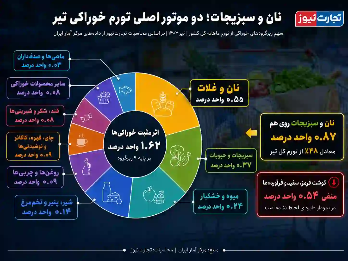 قیمت روغن 261 درصد رشد کرد؛ گوشت 145 درصد گران شد / تورم خوراکی ها در 8 گروه، از 100 درصد بالاتر رفت + اینفوگرافی قیمت روغن 261 درصد رشد کرد؛ گوشت 145 درصد گران شد / تورم خوراکی ها در 8 گروه، از 100 درصد بالاتر رفت + اینفوگرافی