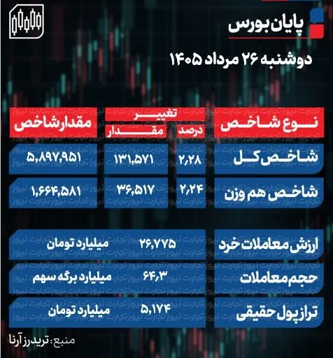 پایان بورس امروز دوشنبه 26 مرداد 1405 / شاخص کل در آستانه فتح قله 5.9 میلیونی + جدول