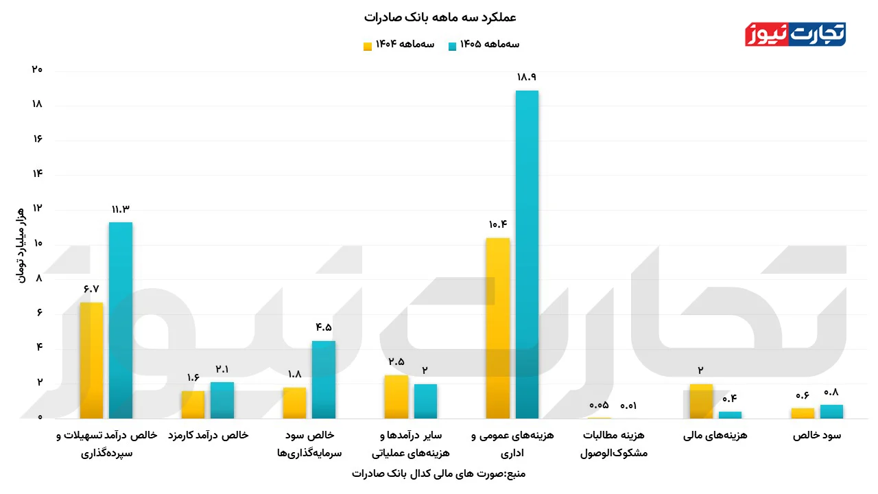 سهم سهامداران از درآمد 54 همتی بانک صادرات، فقط 800 میلیارد تومان! / درآمدهای وبصادر کجا خرج می&zwnj;شود؟ + نمودار