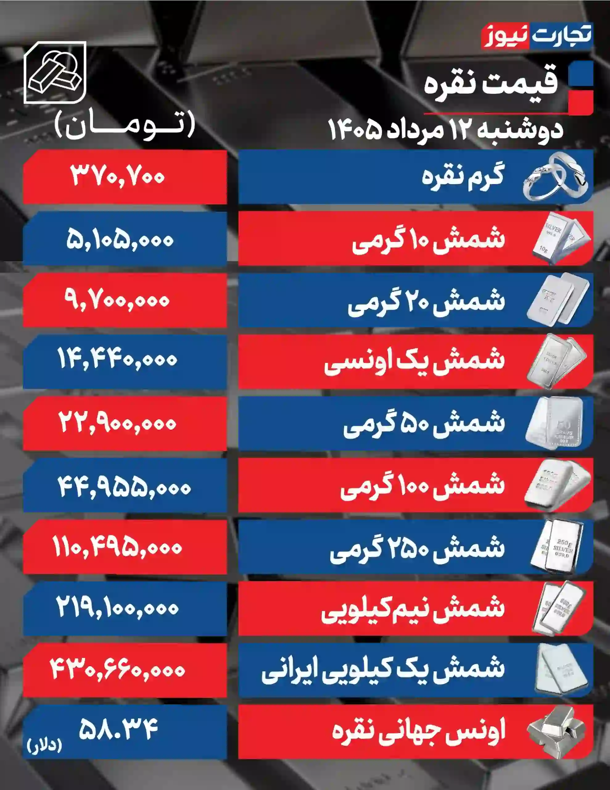قیمت نقره امروز دوشنبه ۱۲ مرداد ۱۴۰۵ / شمش نقره نیم کیلویی در کانال ۲۱۹ میلیونی معامله شد +&zwnj; جدول