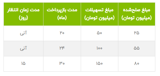 شرایط دریافت وام ۱۵۰ میلیون تومانی بانک مهر ایران/ با کارمزد ۴ درصد و به صورت آنی وام بگیرید