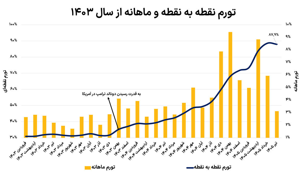 فاصله اقتصاد تا ابرتورم/ چه سیاست&zwnj;هایی باعث کاهش التهاب قیمت&zwnj;ها خواهد شد؟