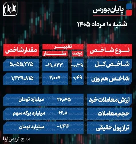 پایان بورس امروز شنبه 10 مرداد 1405 / تداوم فشار فروش سهام با افزایش ریسک&zwnj;های سیاسی + جدول