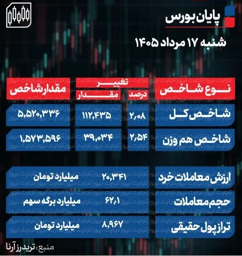 پایان بورس امروز شنبه 17 مرداد 1405 / 9 هزار میلیارد تومان جذب بازار سرمایه شد + جدول