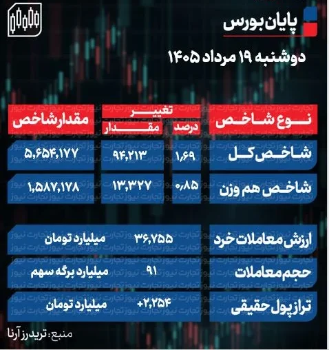 پایان بورس امروز دوشنبه 19 مرداد 1405 / مقاومت 5.6 میلیون واحدی شاخص کل شکسته شد + جدول