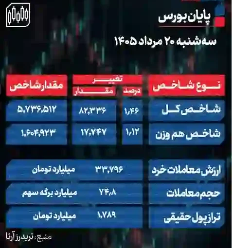پایان بورس امروز سه شنبه 20 مرداد 1405 / شاخص کل به قله 5.7 میلیونی رسید
