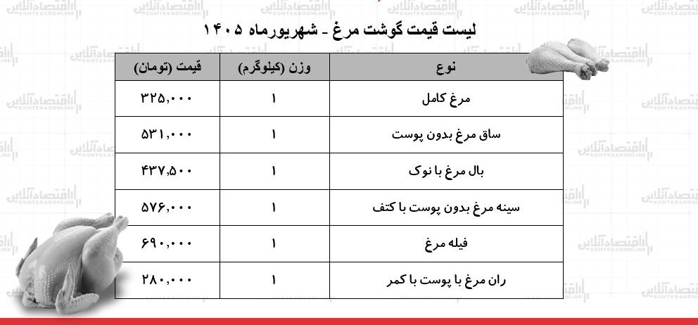 قیمت جدید گوشت مرغ امروز ۴ شهریور ۱۴۰۵ | ران مرغ کیلویی چند شد؟ + جدول قیمت جدید گوشت مرغ امروز ۴ شهریور ۱۴۰۵ | ران مرغ کیلویی چند شد؟ + جدول
