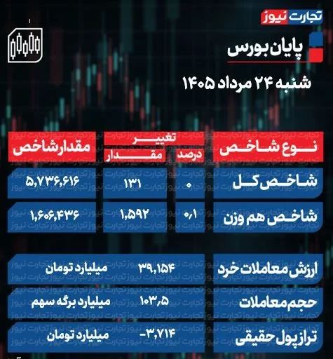 پایان بورس امروز شنبه 24 مرداد 1405 / شاخص کل روی قله متوقف شد + جدول پایان بورس امروز شنبه 24 مرداد 1405 / شاخص کل روی قله متوقف شد + جدول