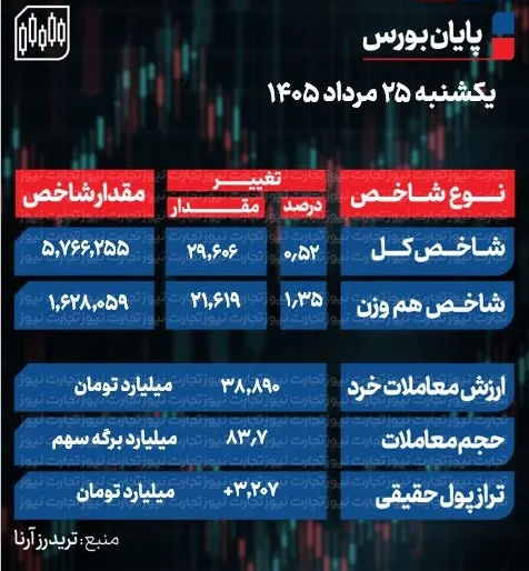 پایان بورس امروز یکشنبه 25 مرداد 1405 / بازگشت قدرتمند خریداران به بورس + جدول پایان بورس امروز یکشنبه 25 مرداد 1405 / بازگشت قدرتمند خریداران به بورس + جدول