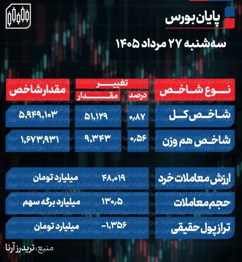 پایان بورس امروز سه شنبه 27 مرداد 1405 / فتح قله 5.9 میلیونی شاخص کل در نبرد خریداران و فروشندگان + جدول پایان بورس امروز سه شنبه 27 مرداد 1405 / فتح قله 5.9 میلیونی شاخص کل در نبرد خریداران و فروشندگان + جدول