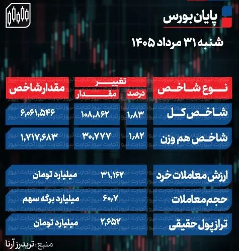 پایان بورس امروز شنبه 31 مرداد 1405 / قله 6 میلیونی شاخص کل فتح شد پایان بورس امروز شنبه 31 مرداد 1405 / قله 6 میلیونی شاخص کل فتح شد