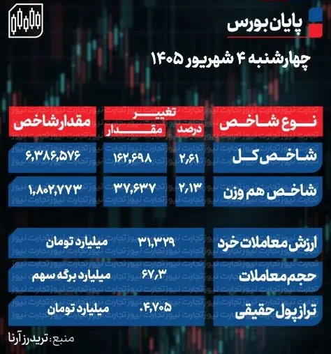 پایان بورس امروز چهارشنبه 4 شهریور 1405 / 4.7 همت پول به بورس تزریق شد + جدول