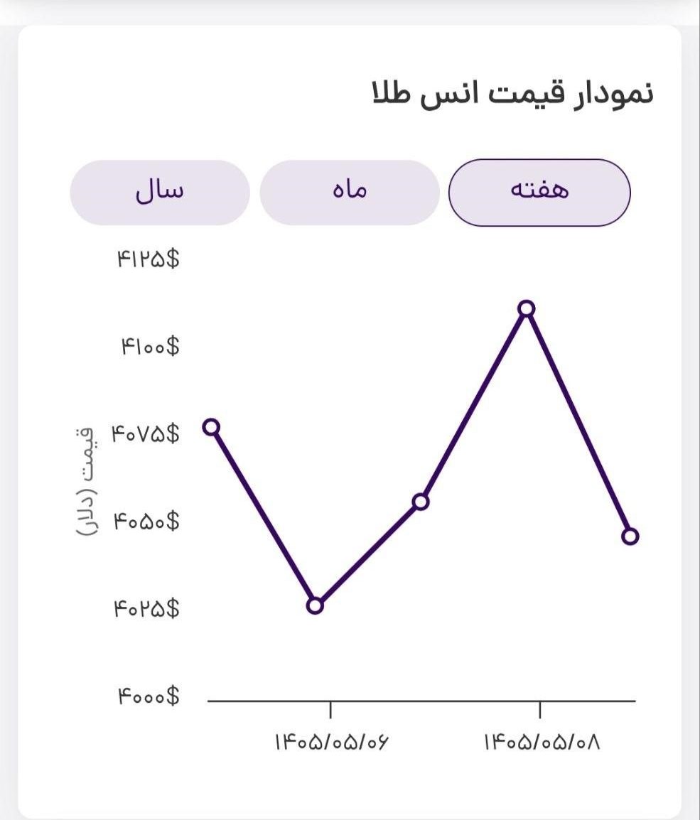 پیش بینی قیمت طلا در هفته منتهی به ۱۶ مرداد ۱۴۰۵/ قیمت جهانی طلا در مسیر تثبیت