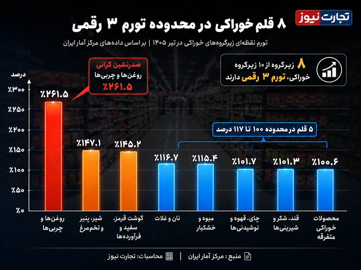 قیمت روغن 261 درصد رشد کرد؛ گوشت 145 درصد گران شد / تورم خوراکی ها در 8 گروه، از 100 درصد بالاتر رفت + اینفوگرافی قیمت روغن 261 درصد رشد کرد؛ گوشت 145 درصد گران شد / تورم خوراکی ها در 8 گروه، از 100 درصد بالاتر رفت + اینفوگرافی