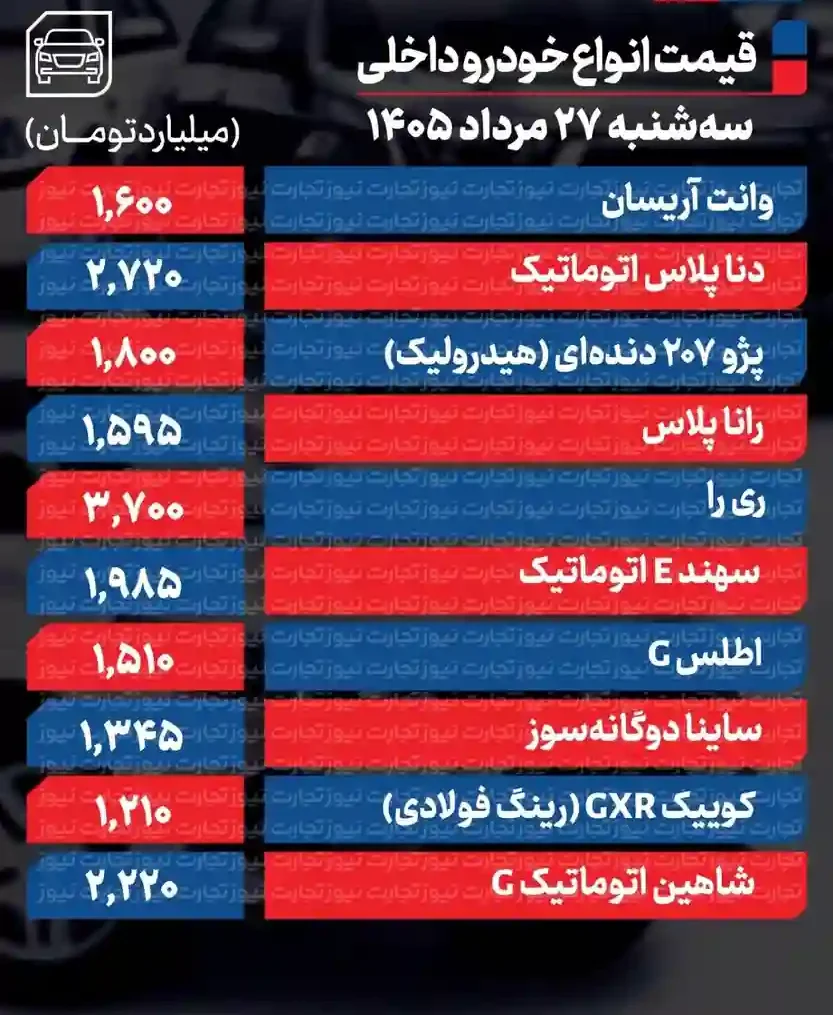 ریزش گسترده قیمت خودروهای داخلی در بازار/ آخرین قیمت سمند، پژو، سهند، کوییک و دنا + جدول ریزش گسترده قیمت خودروهای داخلی در بازار/ آخرین قیمت سمند، پژو، سهند، کوییک و دنا + جدول