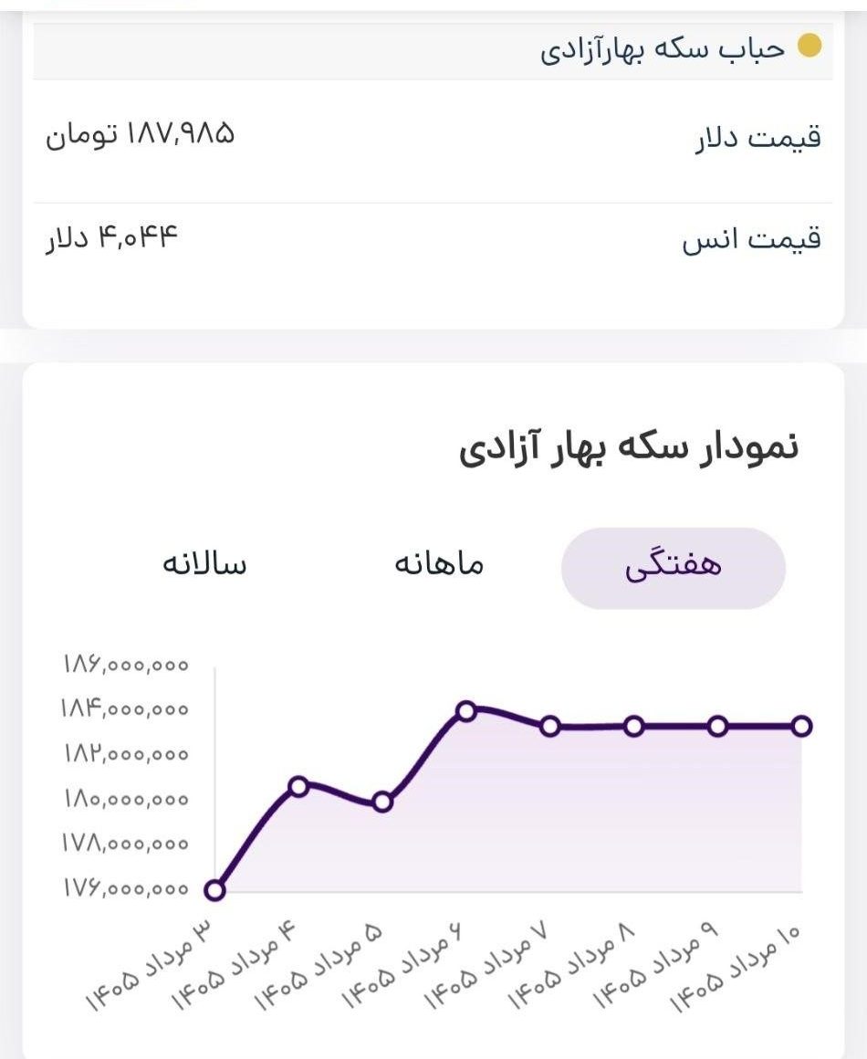 پیش بینی قیمت طلا در هفته منتهی به ۱۶ مرداد ۱۴۰۵/ قیمت جهانی طلا در مسیر تثبیت