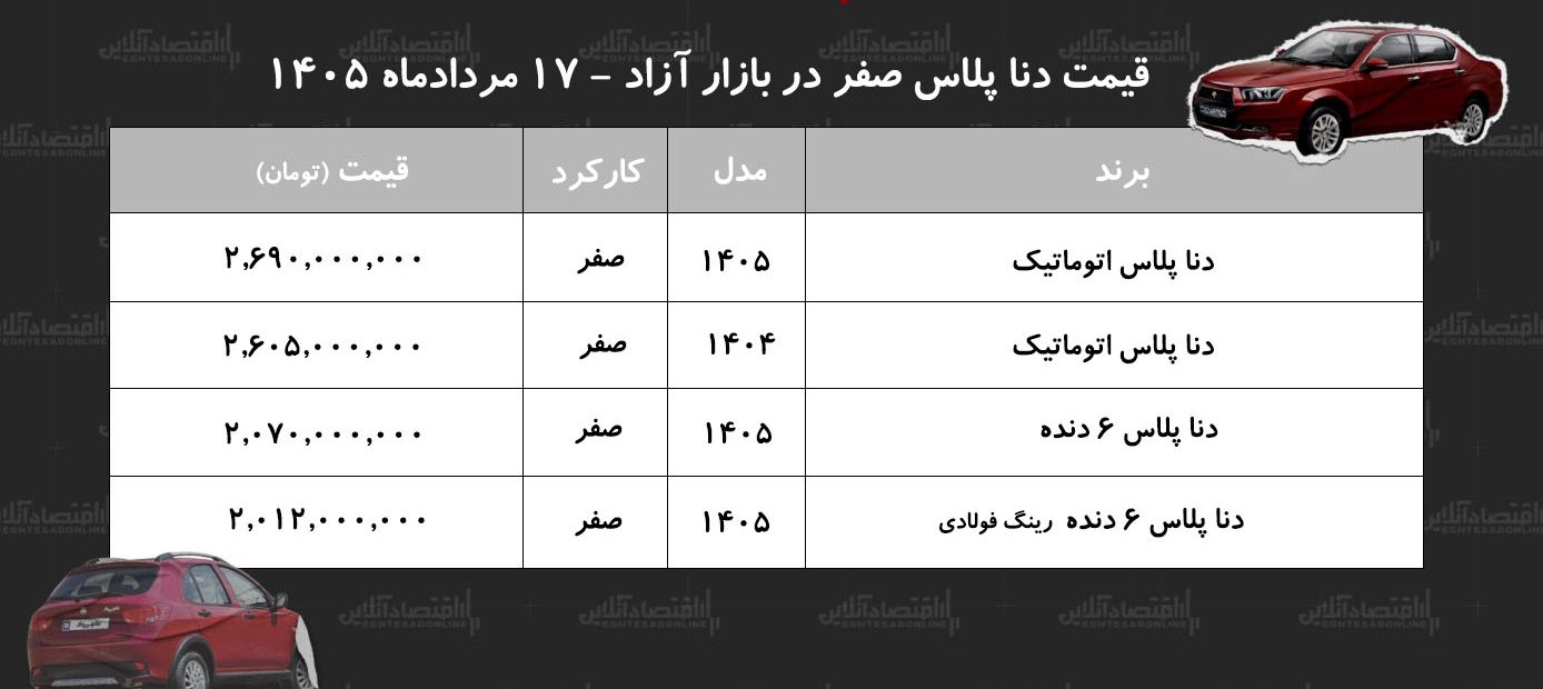 رکوردشکنی قیمت دنا در بازار/ دنا دوباره اوج گرفت+ جدول مردادماه ۱۴۰۵