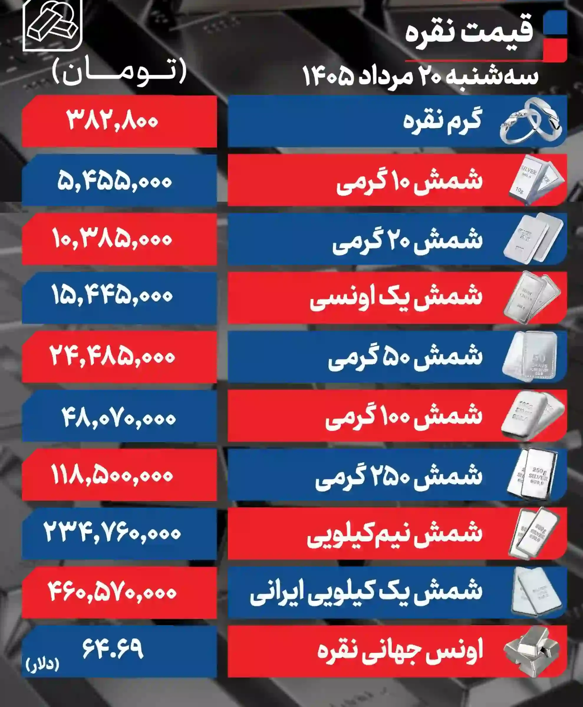 قیمت نقره امروز سه شنبه ۲۰ مرداد ۱۴۰۵ / شمش نقره یک کیلویی به کانال ۴۶۰ میلیونی رسید + جدول قیمت نقره امروز سه شنبه ۲۰ مرداد ۱۴۰۵ / شمش نقره یک کیلویی به کانال ۴۶۰ میلیونی رسید + جدول
