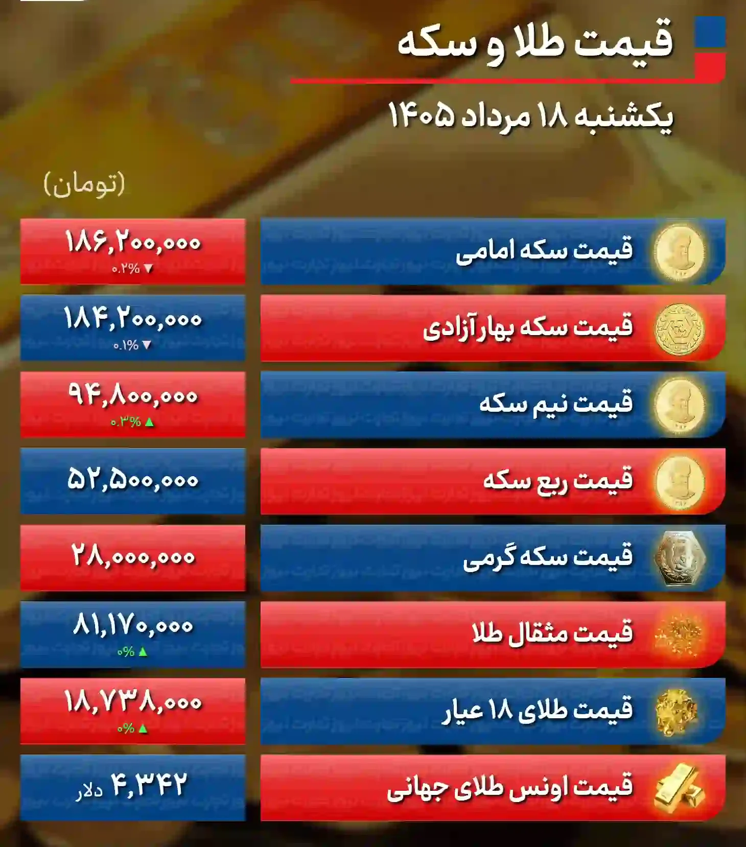 پیش بینی قیمت طلا و سکه دوشنبه ۱۹ مرداد ۱۴۰۵ / بازی طلا و سکه با کارت اونس جهانی + جدول پیش بینی قیمت طلا و سکه دوشنبه ۱۹ مرداد ۱۴۰۵ / بازی طلا و سکه با کارت اونس جهانی + جدول