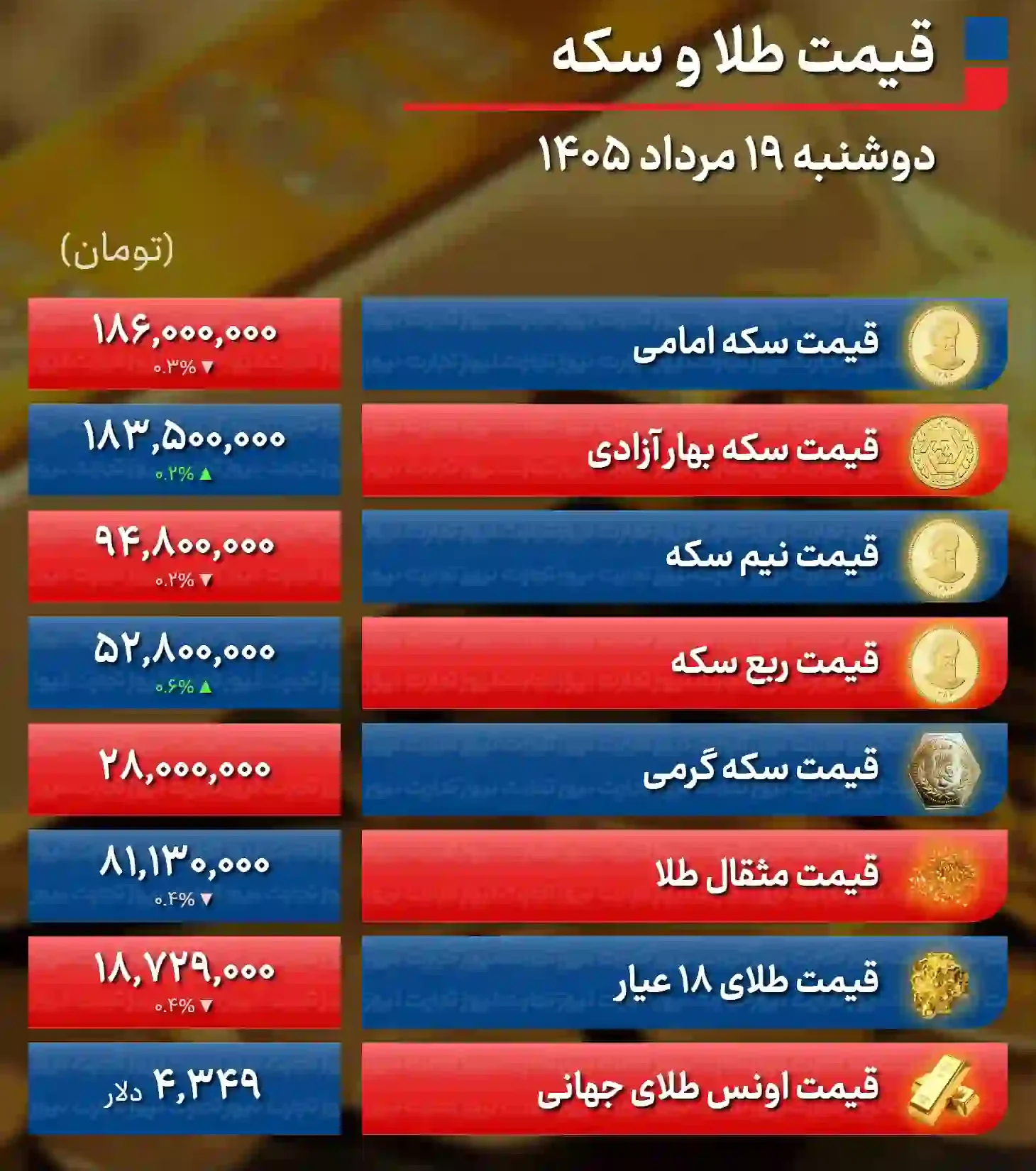 قیمت طلا و سکه امروز دوشنبه ۱۹ مرداد ۱۴۰۵ / بازار طلا در کشاکش اونس و دلار سرگردان شد + جدول قیمت طلا و سکه امروز دوشنبه ۱۹ مرداد ۱۴۰۵ / بازار طلا در کشاکش اونس و دلار سرگردان شد + جدول