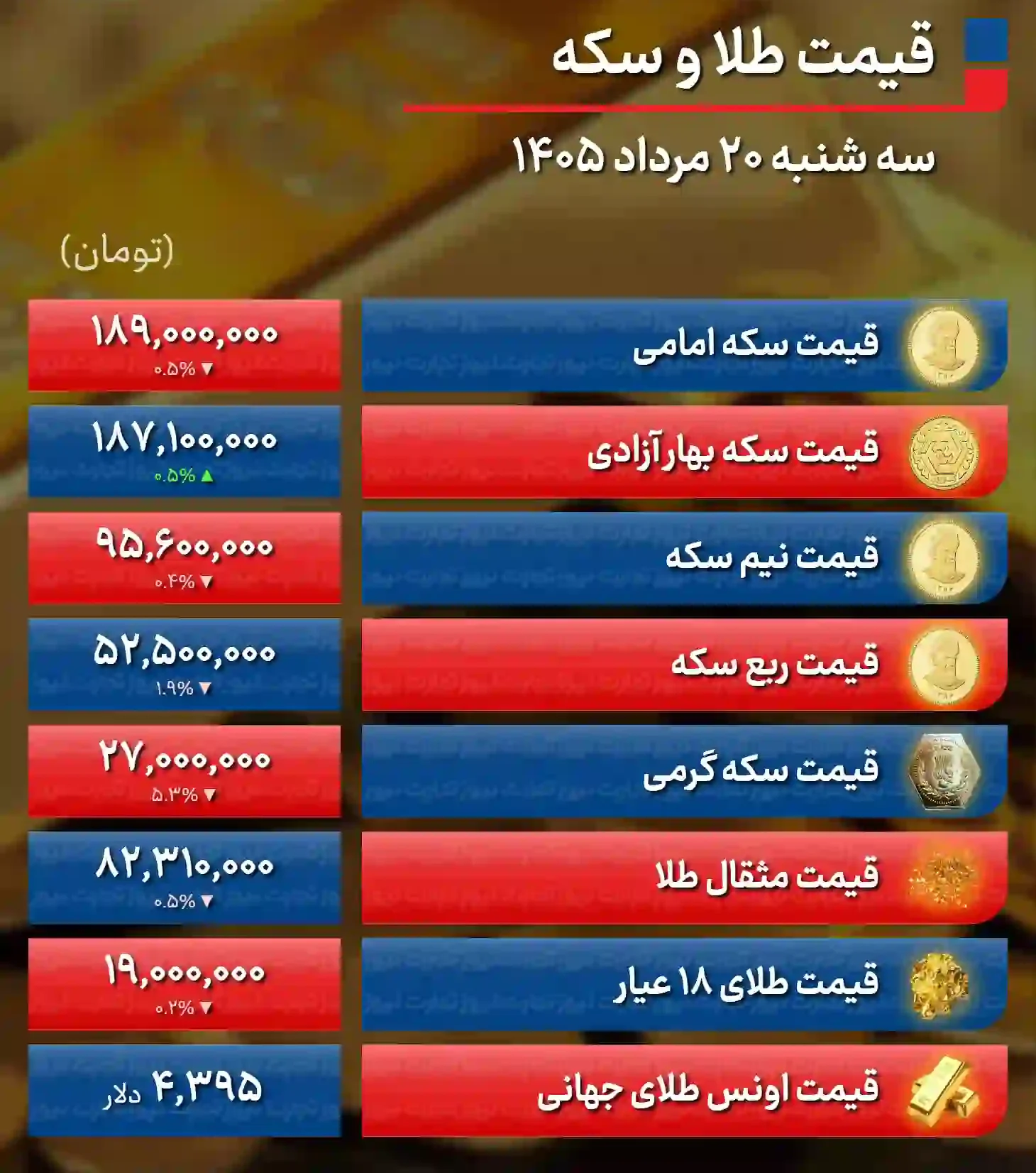 پیش بینی قیمت طلا و سکه / رشد همزمان دلار و اونس، سقف تازهای پیش روی طلا میگذارد + جدول پیش بینی قیمت طلا و سکه / رشد همزمان دلار و اونس، سقف تازهای پیش روی طلا میگذارد + جدول