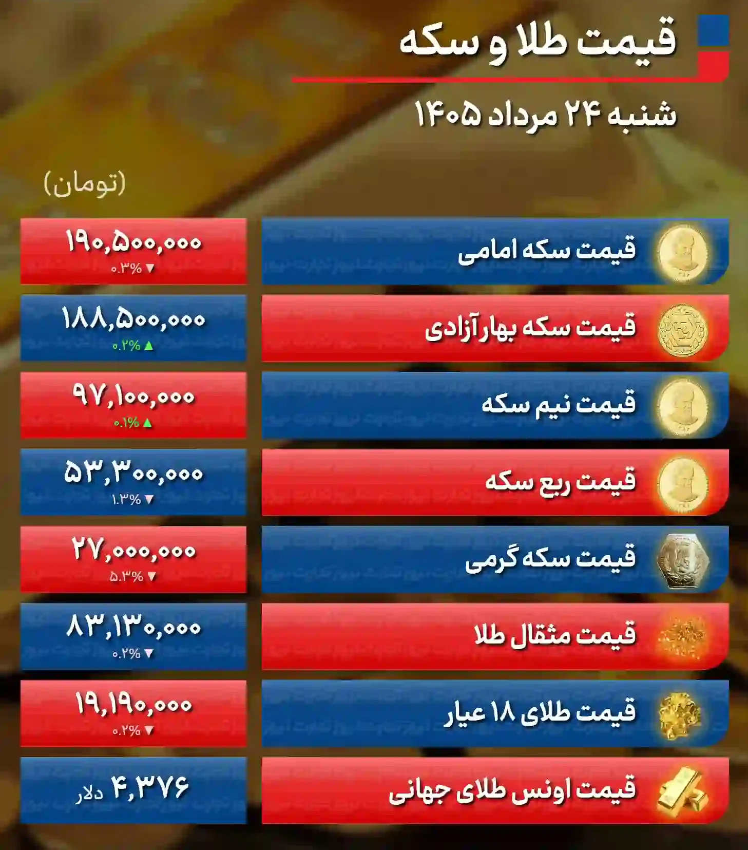 قیمت طلا و سکه امروز شنبه ۲۴ مرداد ۱۴۰۵ / سکه امامی به کانال ۱۹۰ میلیونی رسید + جدول