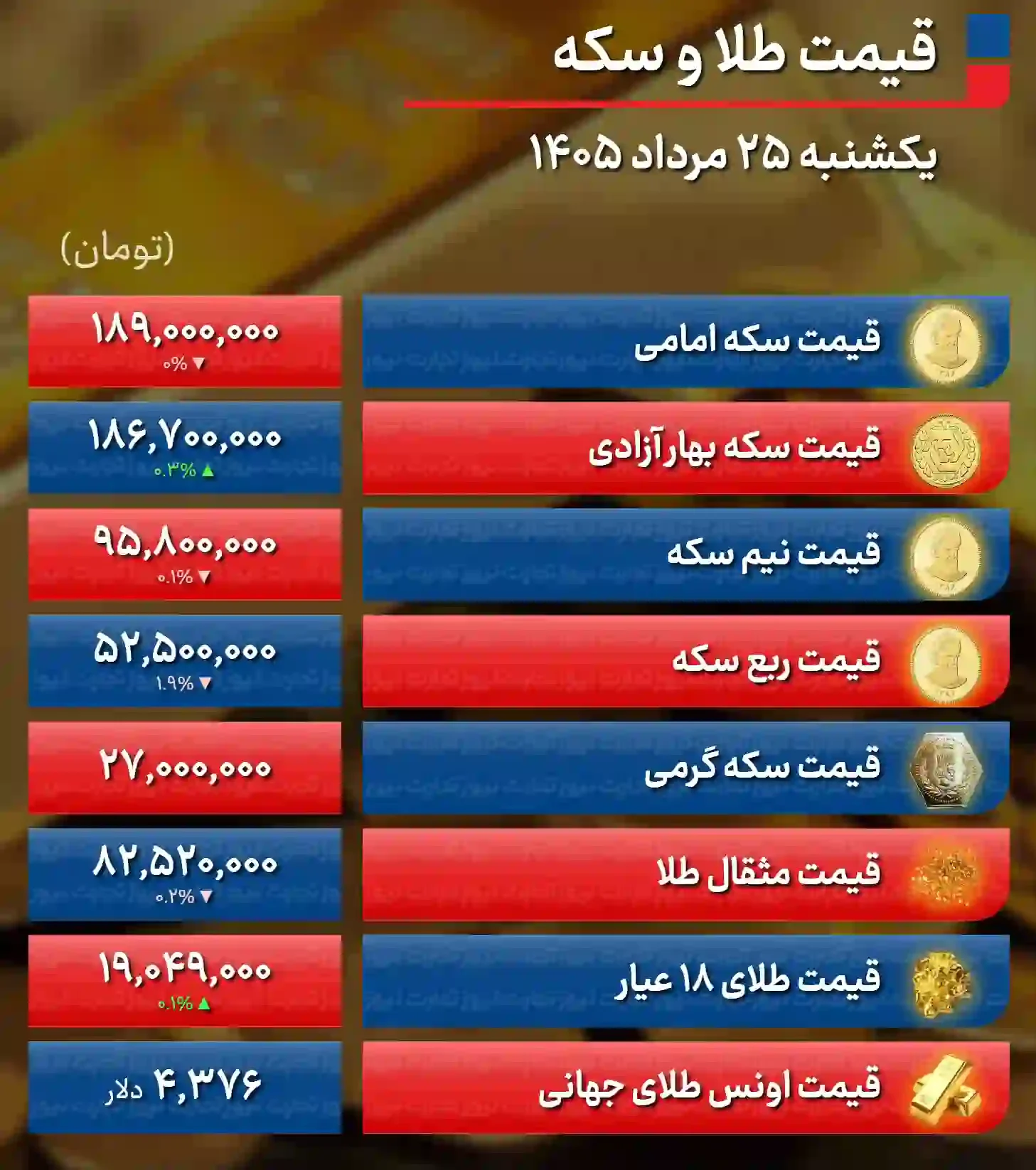 پیش&zwnj; بینی قیمت طلا و سکه دوشنبه ۲۶ مرداد ۱۴۰۵ / طلا و سکه در محدوده حمایتی؛ بازار آماده نوسان تازه می&zwnj;شود + جدول
