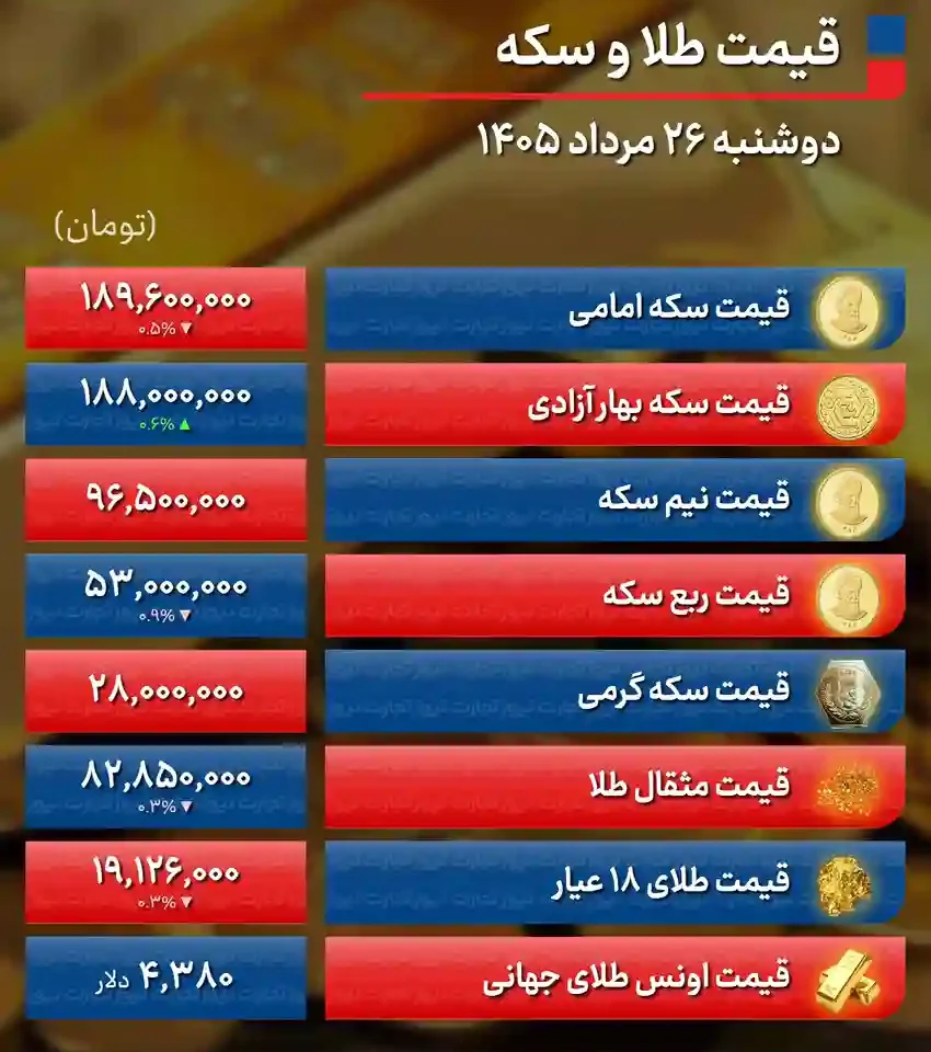 پیش&zwnj; بینی قیمت طلا و سکه سه شنبه ۲۷ مرداد ۱۴۰۵ / سکه در مسیر ۱۹۰ میلیونی؛ بازار طلا همچنان سیگنال صعود می&zwnj;دهد + جدول