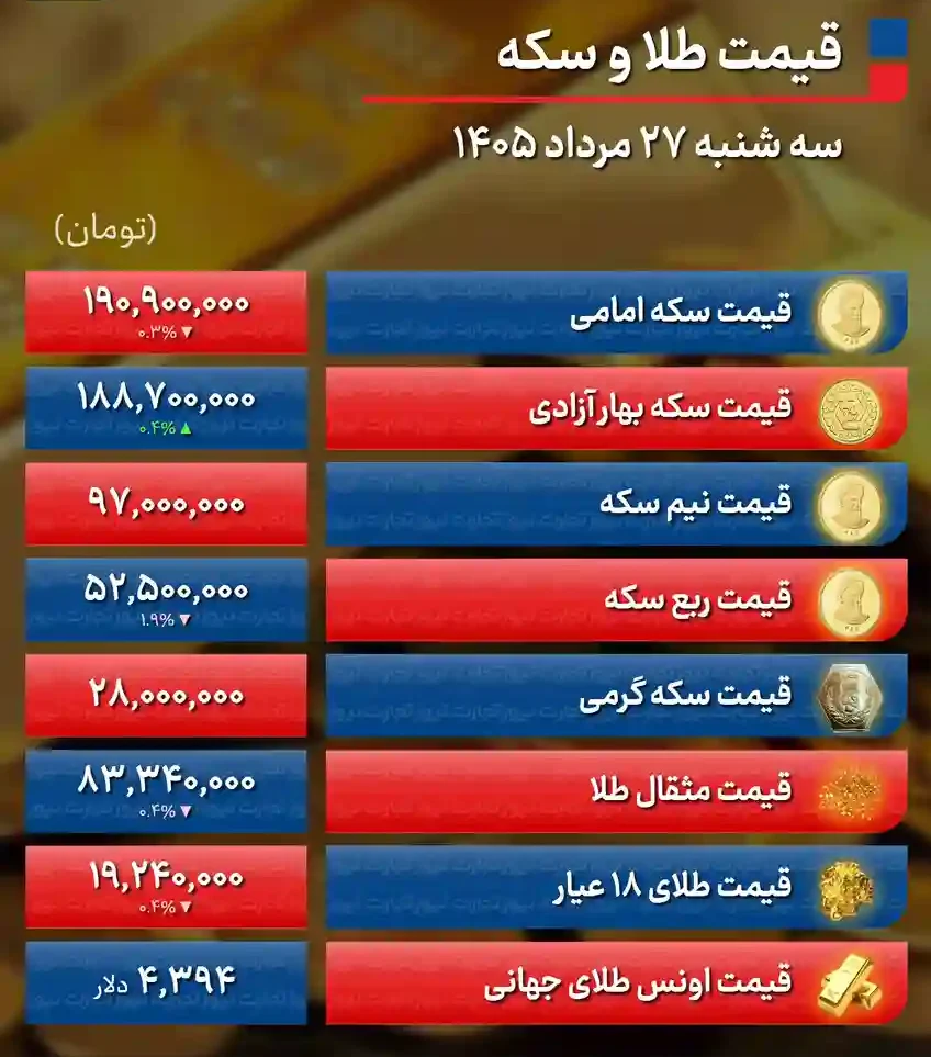 پیش بینی قیمت طلا و سکه چهارشنبه ۲۸ مرداد ۱۴۰۵ / طلا در برابر اصلاح قیمت مقاومت میکند + جدول پیش بینی قیمت طلا و سکه چهارشنبه ۲۸ مرداد ۱۴۰۵ / طلا در برابر اصلاح قیمت مقاومت میکند + جدول
