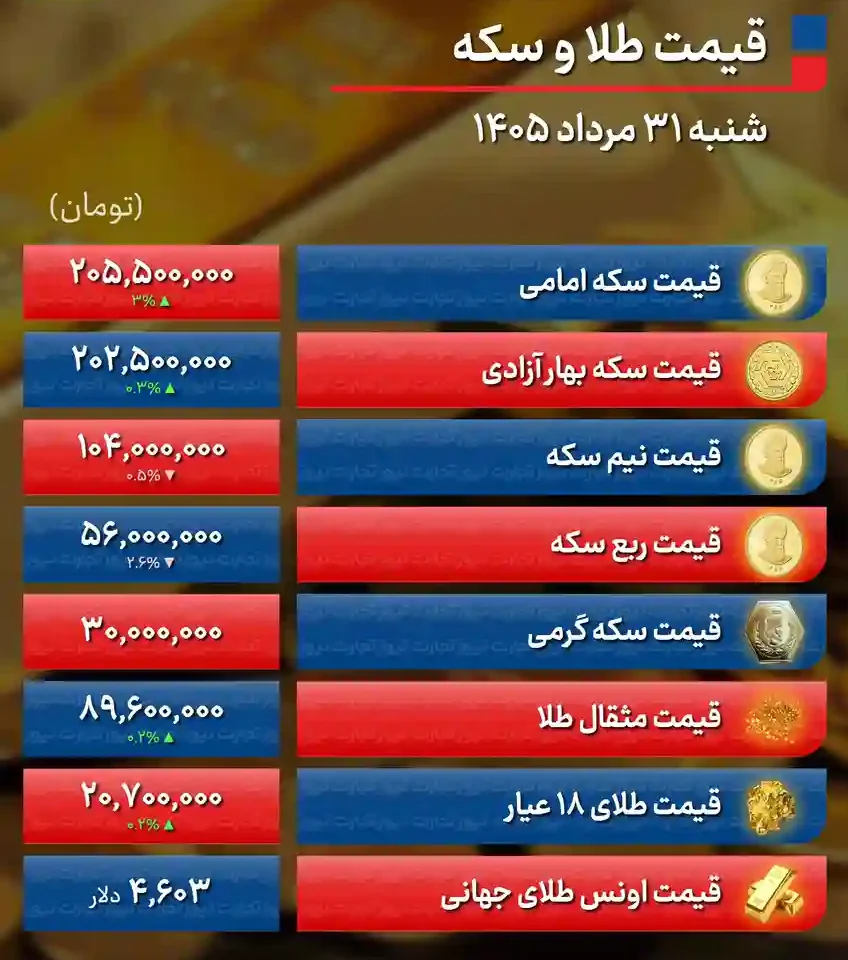 قیمت طلا و سکه امروز شنبه31 مرداد ۱۴۰۵ / جهش 6 میلیون تومانی قیمت سکههای سنگین؛ طلا برای کانال 21 میلیونی خیز برداشت + جدول قیمت طلا و سکه امروز شنبه31 مرداد ۱۴۰۵ / جهش 6 میلیون تومانی قیمت سکههای سنگین؛ طلا برای کانال 21 میلیونی خیز برداشت + جدول