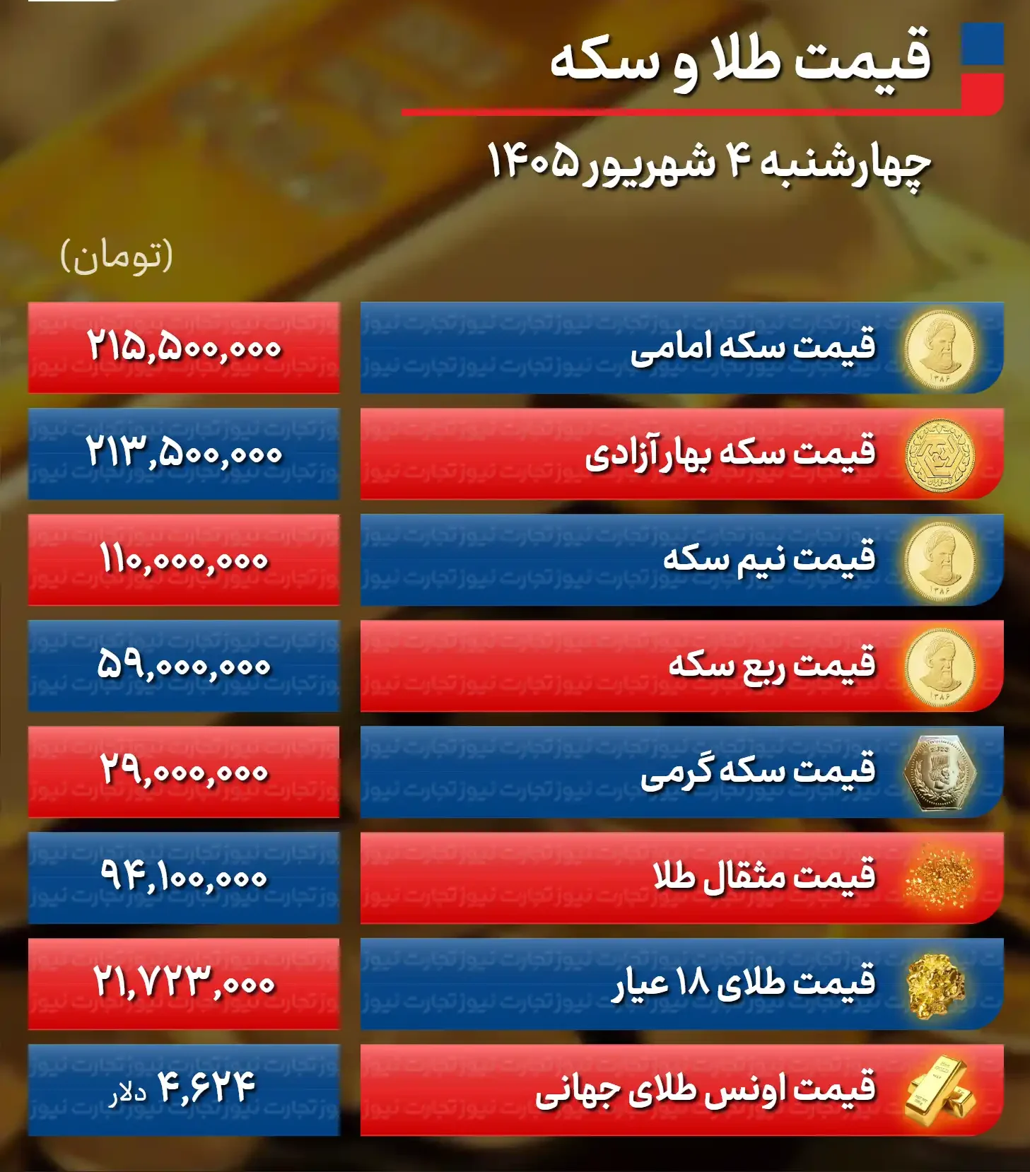 پیش &zwnj;بینی قیمت طلا و سکه پنجشنبه ۵ شهریور ۱۴۰۵ / بازار طلا در دوراهی اصلاح؛ سیگنال هرمز به کمک فروشندگان می&zwnj;آید