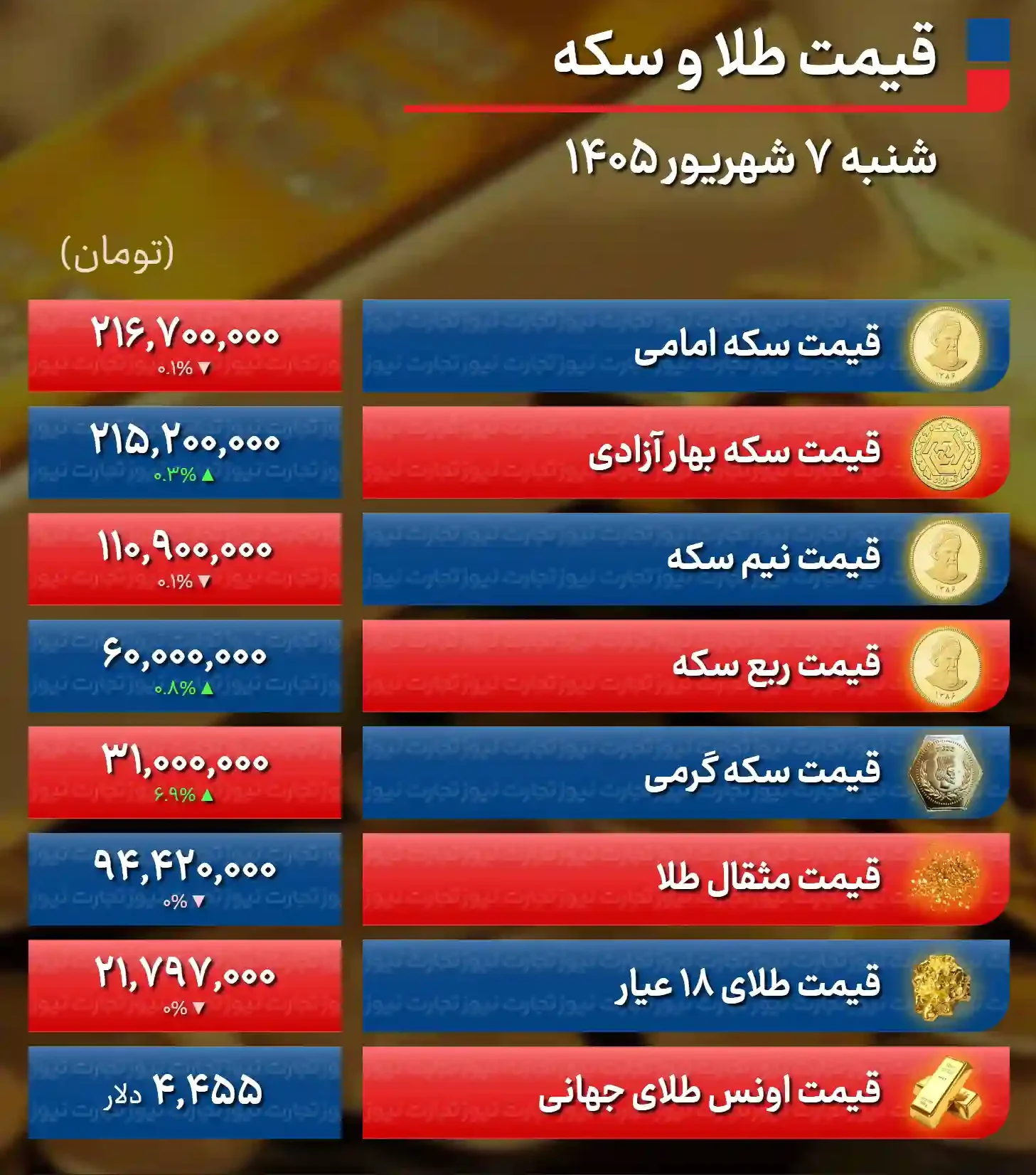 قیمت طلا و سکه امروز شنبه ۷ شهریور ۱۴۰۵ / زورآزمایی دلار و اونس جهانی در بازار طلا + جدول